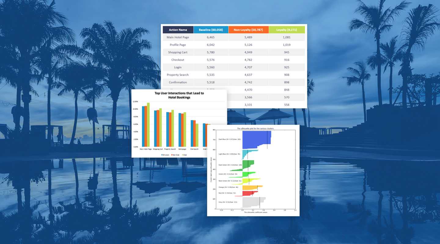 leading hotels outcomes