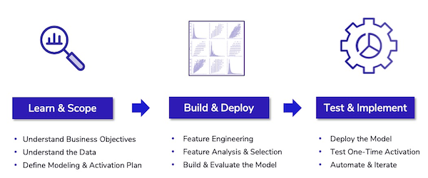 The Bounteous Data Science Process