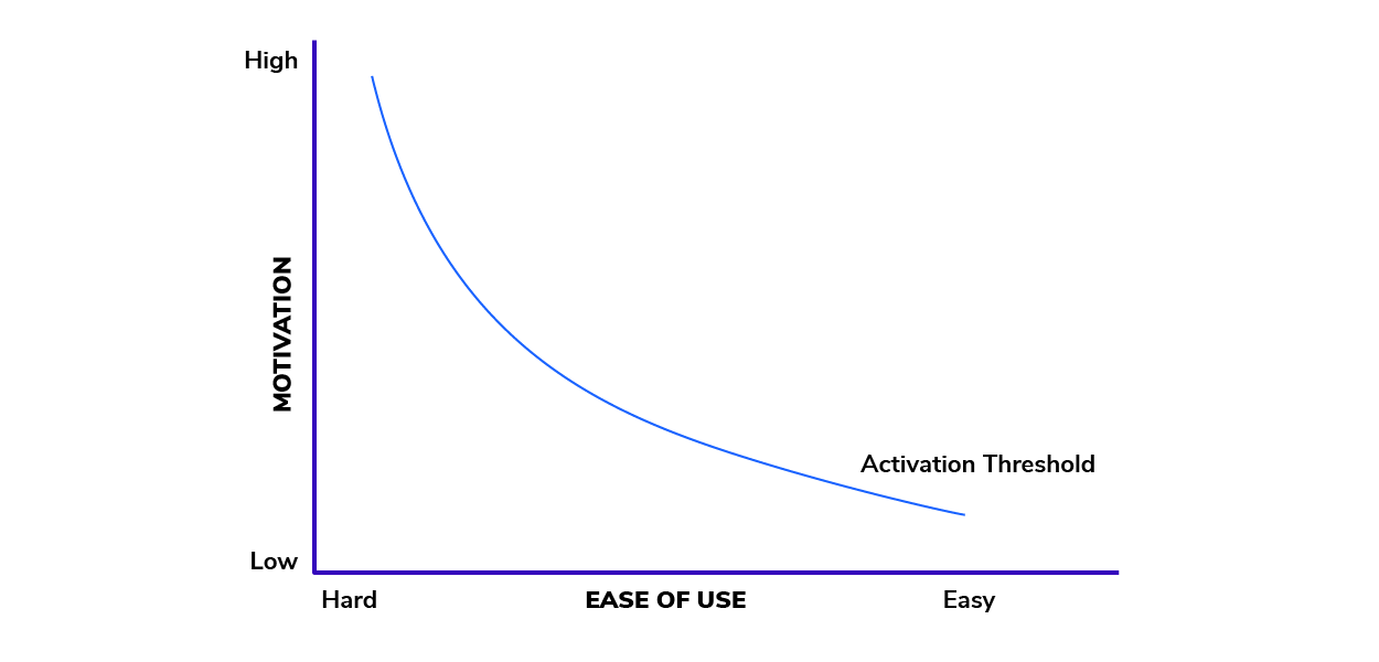 BJ Fogg’s Behavior Model