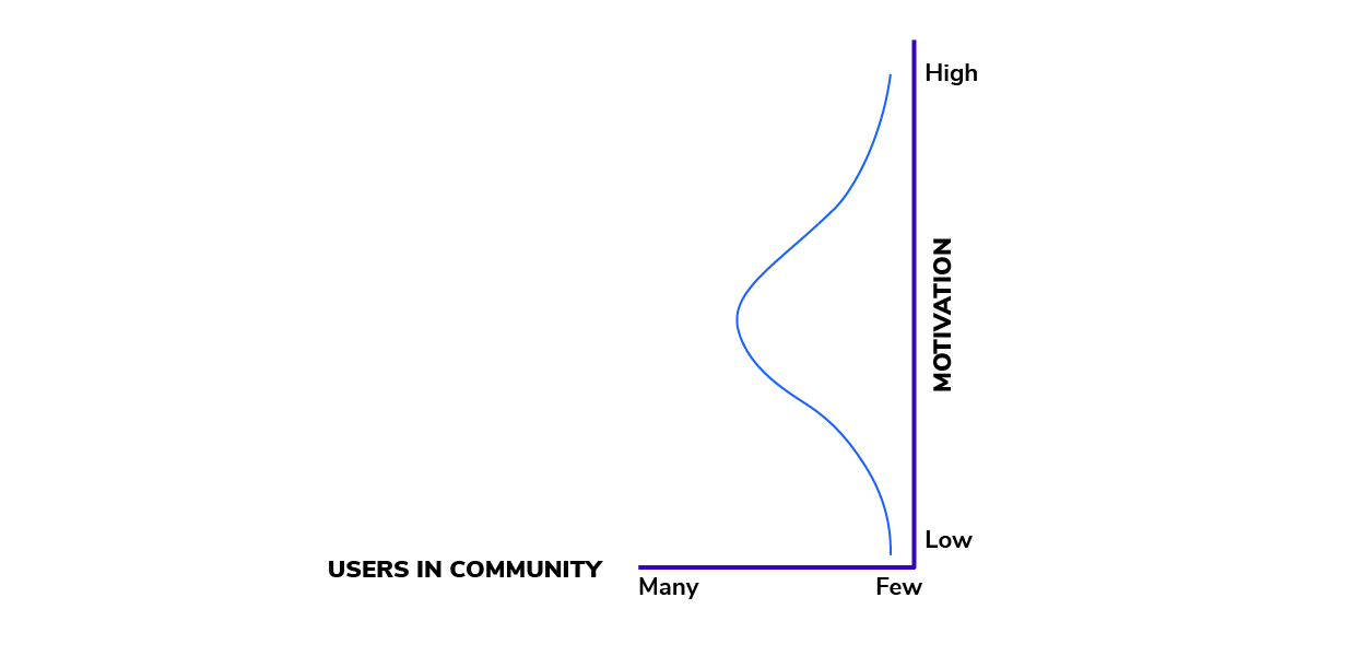 graph showing motivation distribution across users