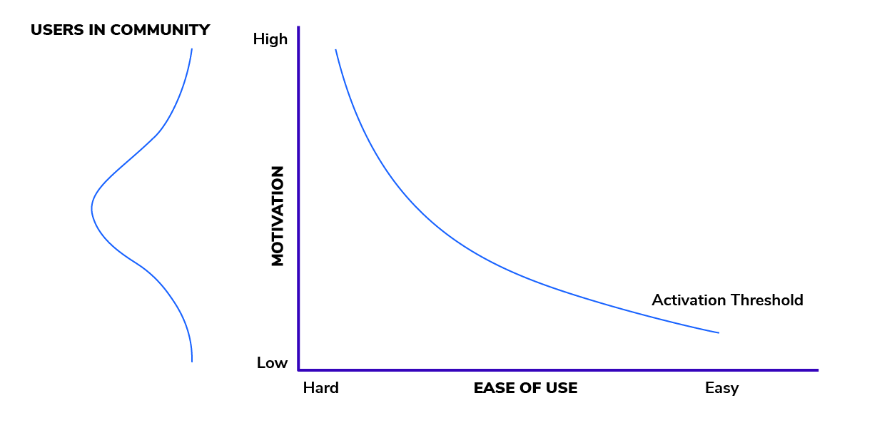 Distribution of Users graph alongside BJ Fogg's behavior Model