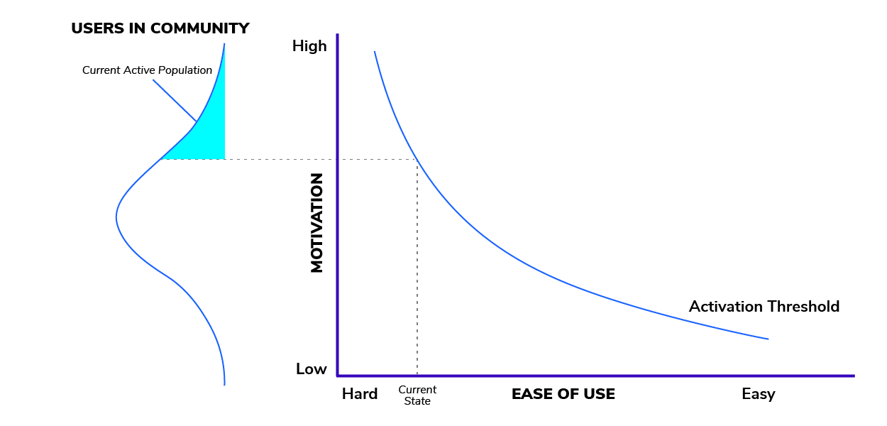 graph identifying the level of motivation at which we expect individual users to activate