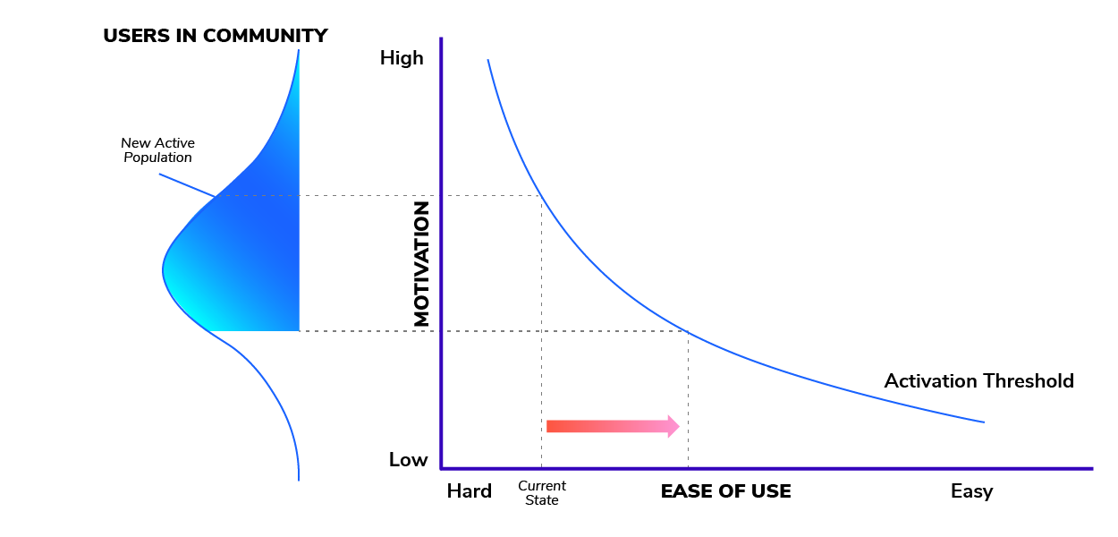 graph depicting the new active user population