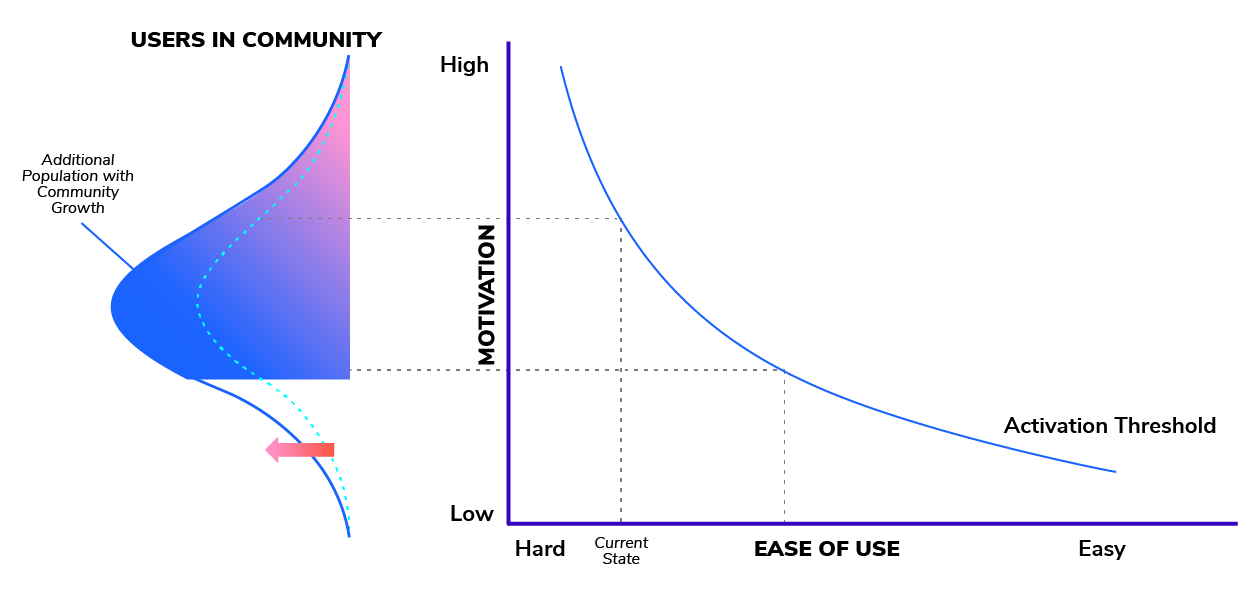 graph depicting community growth based on enhanced marketing efforts