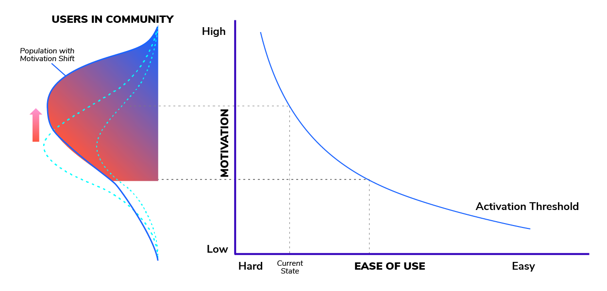 graph depicting user population with a shift in motivation