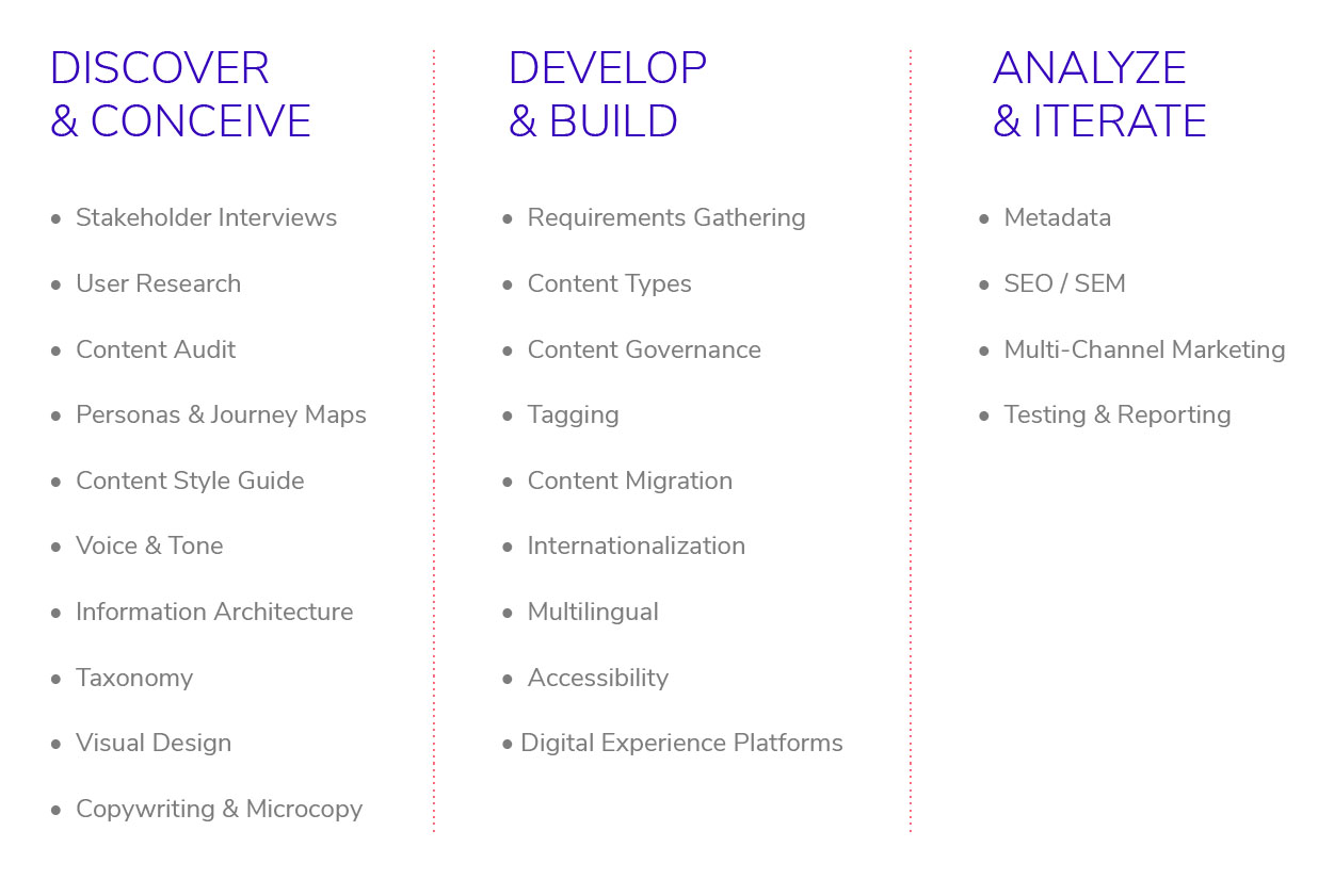 list of content strategy related tasks