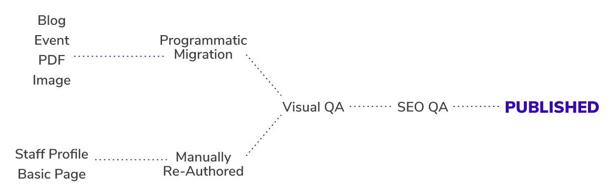 example of possible content migration workflow diagram