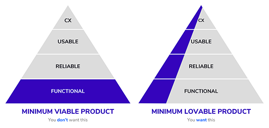 Pyramid Diagram depicting a minimum viable product vs a Minimum Loveable Product