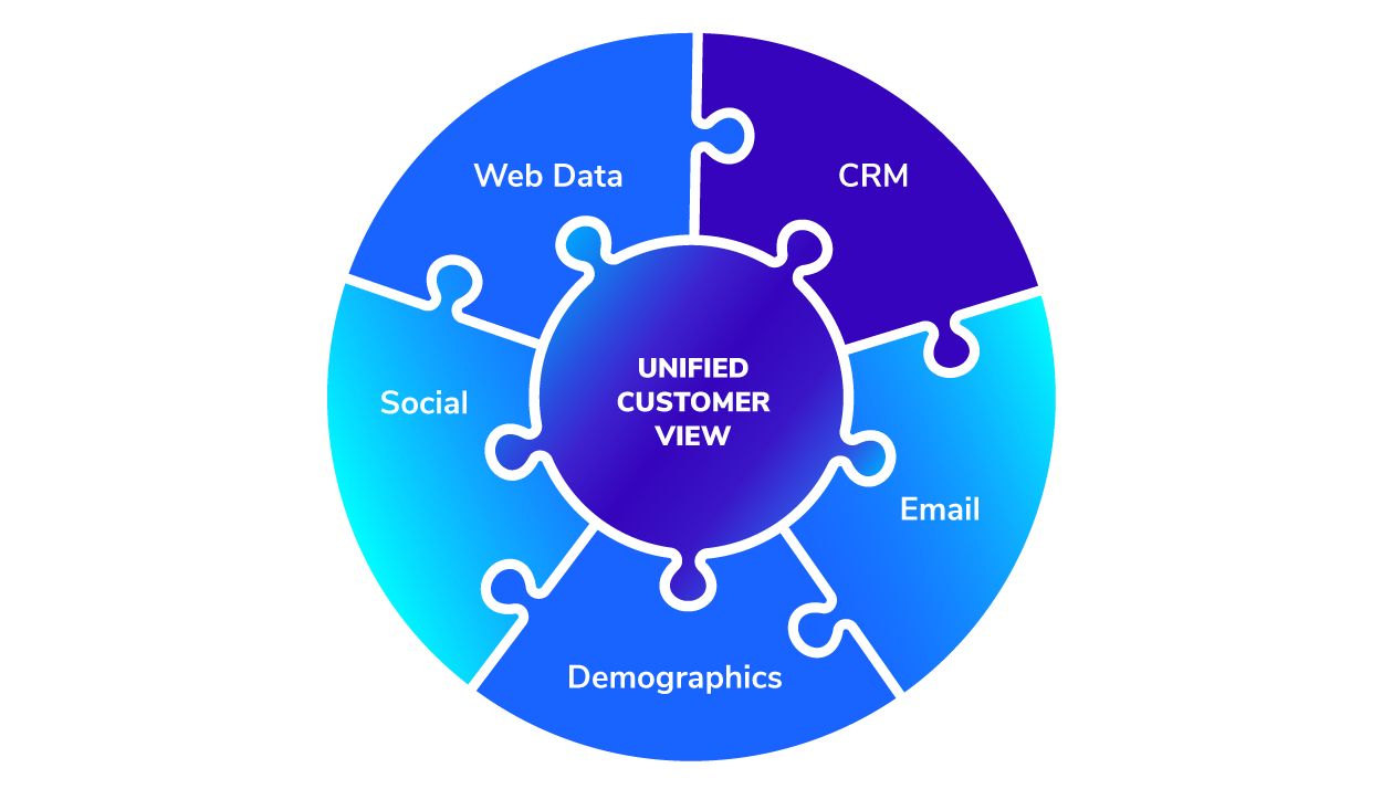 image showing how the different pieces of marketing can come together to create a unified customer profile