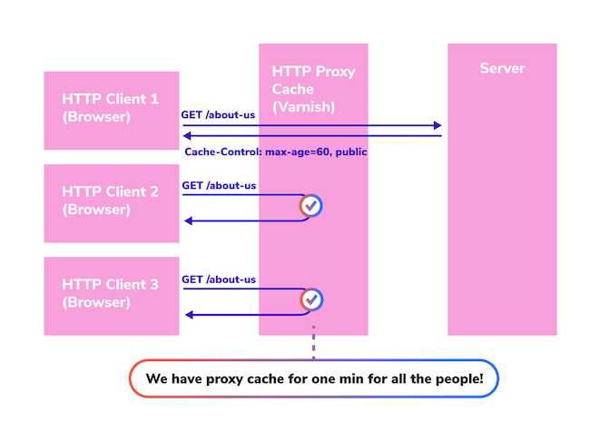 illustration showing how each HTTP Client receives their own browser cache and how the proxy has its own cache