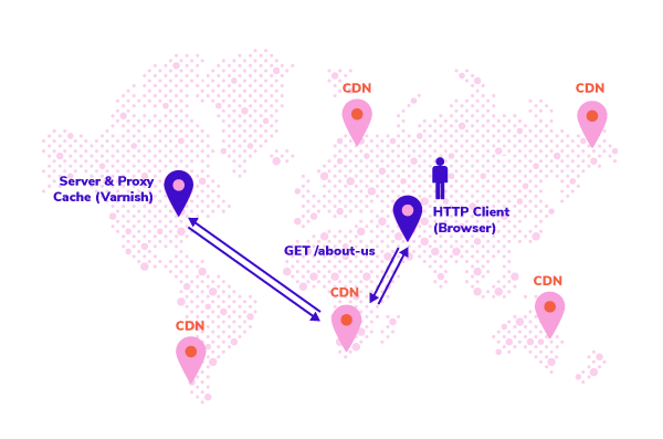 illustration showing how a CDN can create a global network of servers