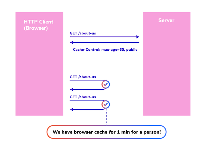 illustration showing how the HTTP Client interacts with the server