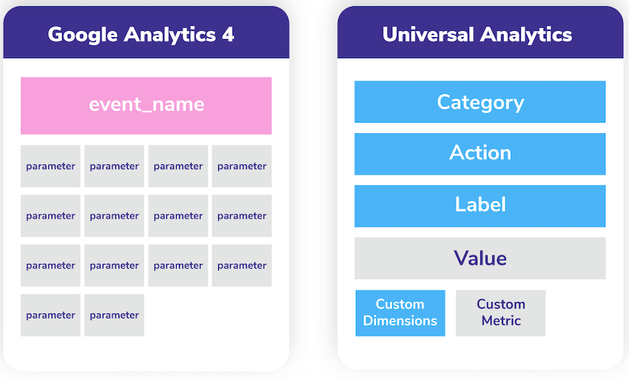 side by side comparison of naming parameters in Google Analytics vs Universal Analytics