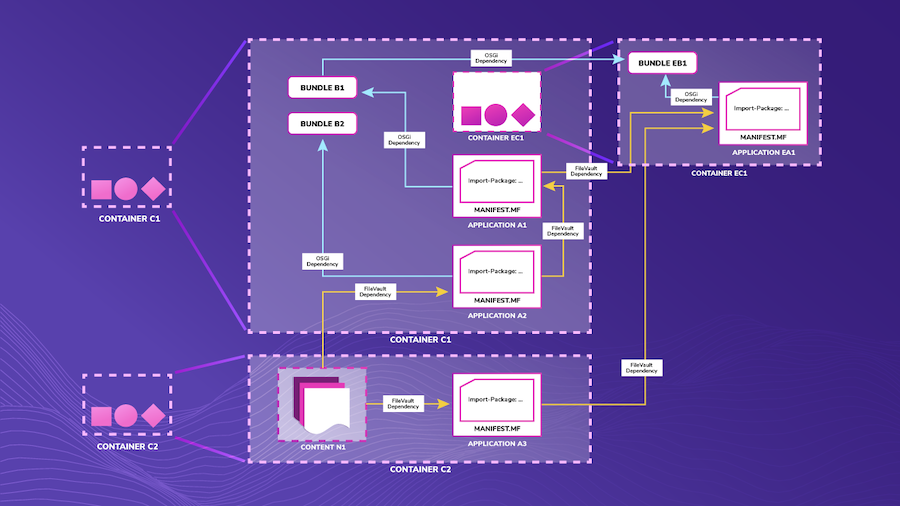 after diagram of how CQ5/AEM content packages are now built and deployed