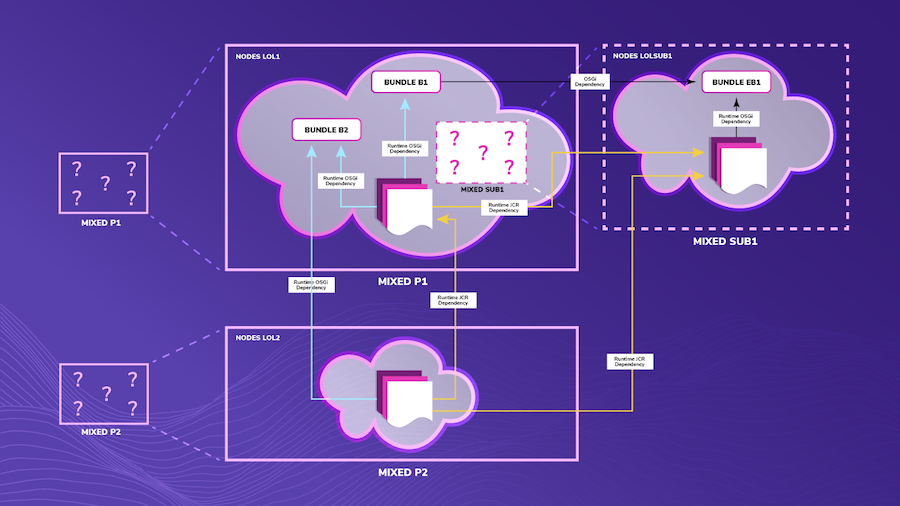 Diagram showing how CQ5/AEM content packages were built and deployed from 2009-2019