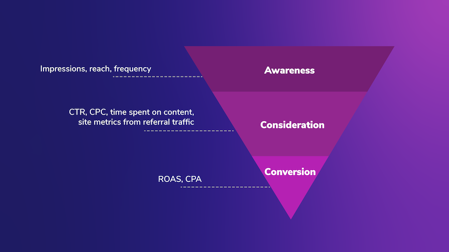 "Clearly defined goals next to each stage of the marketing funnel with Awareness on top, Consideration in the middle, and Conversion at the bottom""