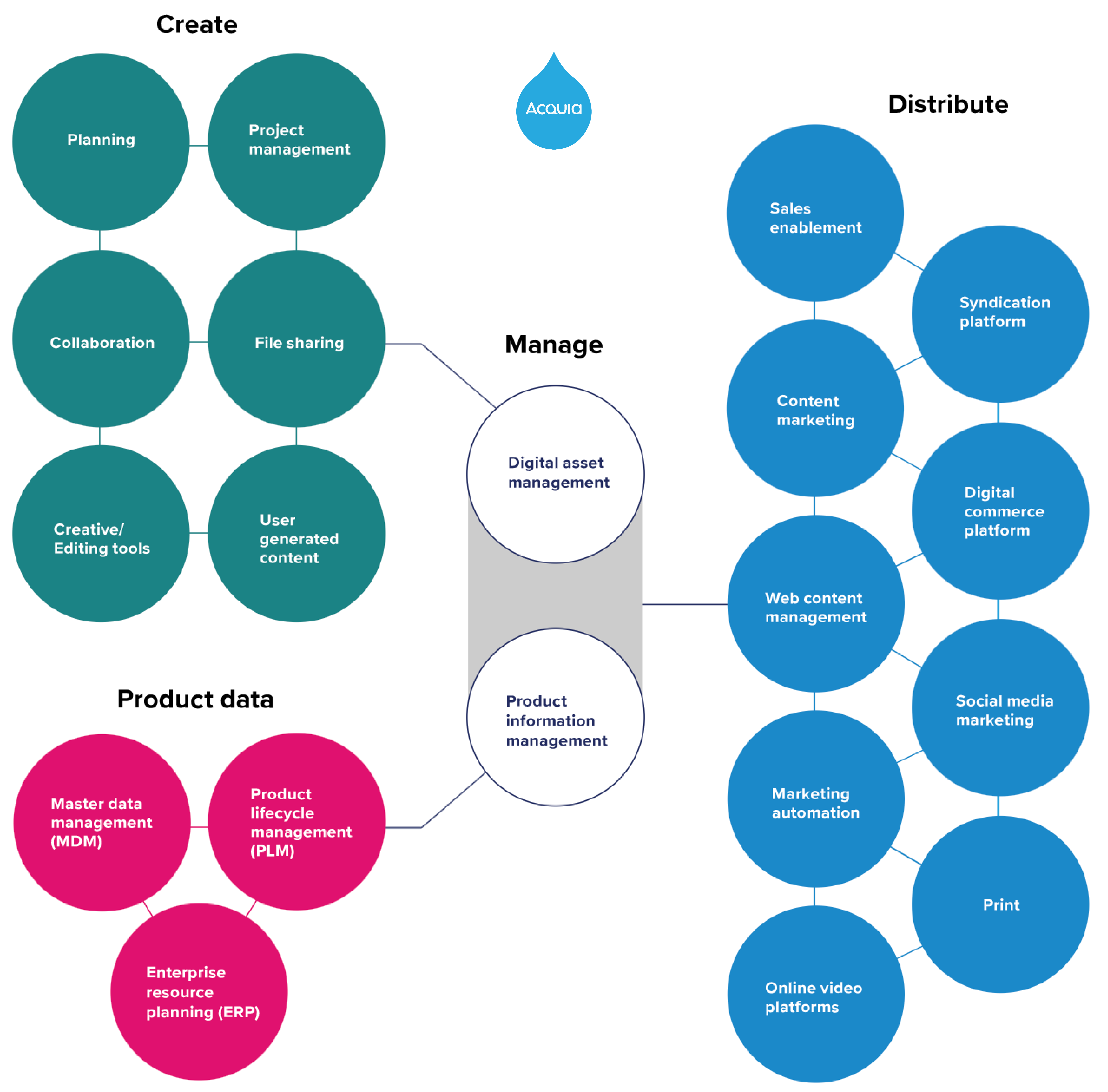 acquia dam graph