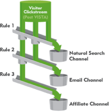 funnel logic