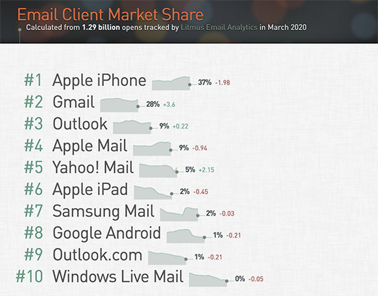 screenshot: client email market share breakdown