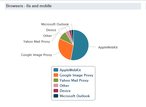 Screenshot: breakdown of opens report, pie graph