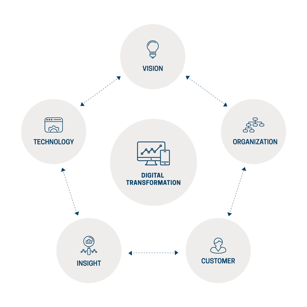 Vision, Organization, Customer, Insight, Technology