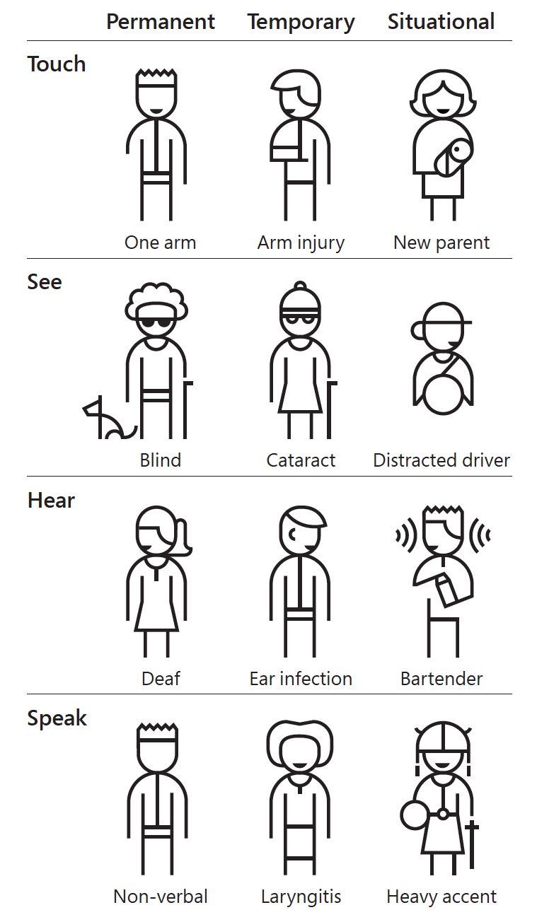 Accessibility Matters: Touch, See, Hear, Speak