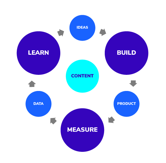 cycle of modular content: learn > ideas > build > product > measure > data