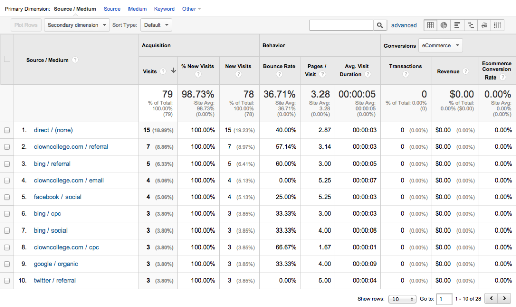 Traffic report chart example