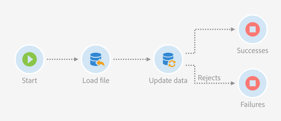 Screenshot of a simple Import template workflow