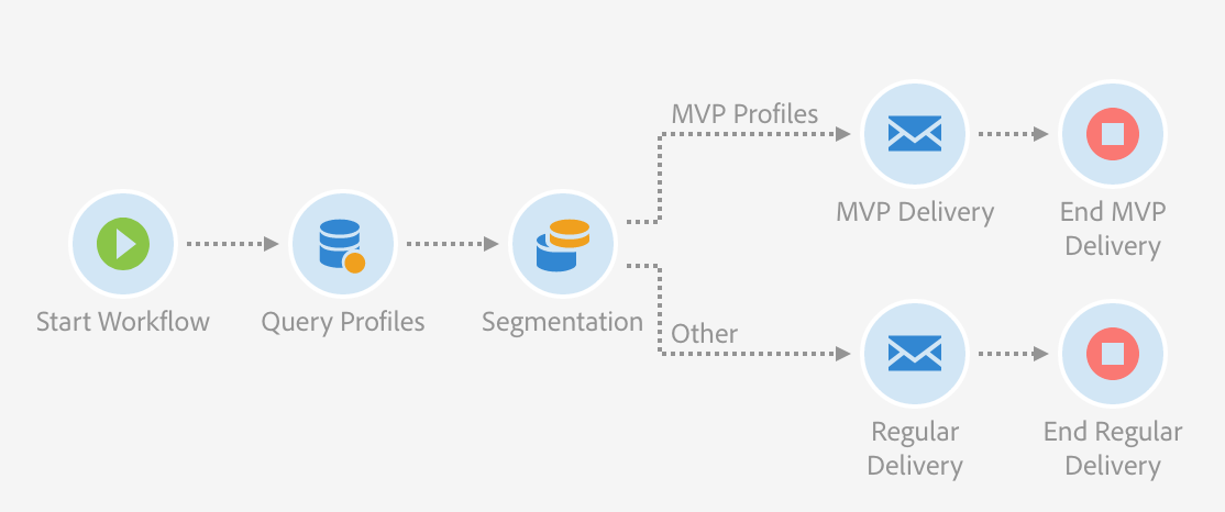 Screenshot of a simple email workflow.