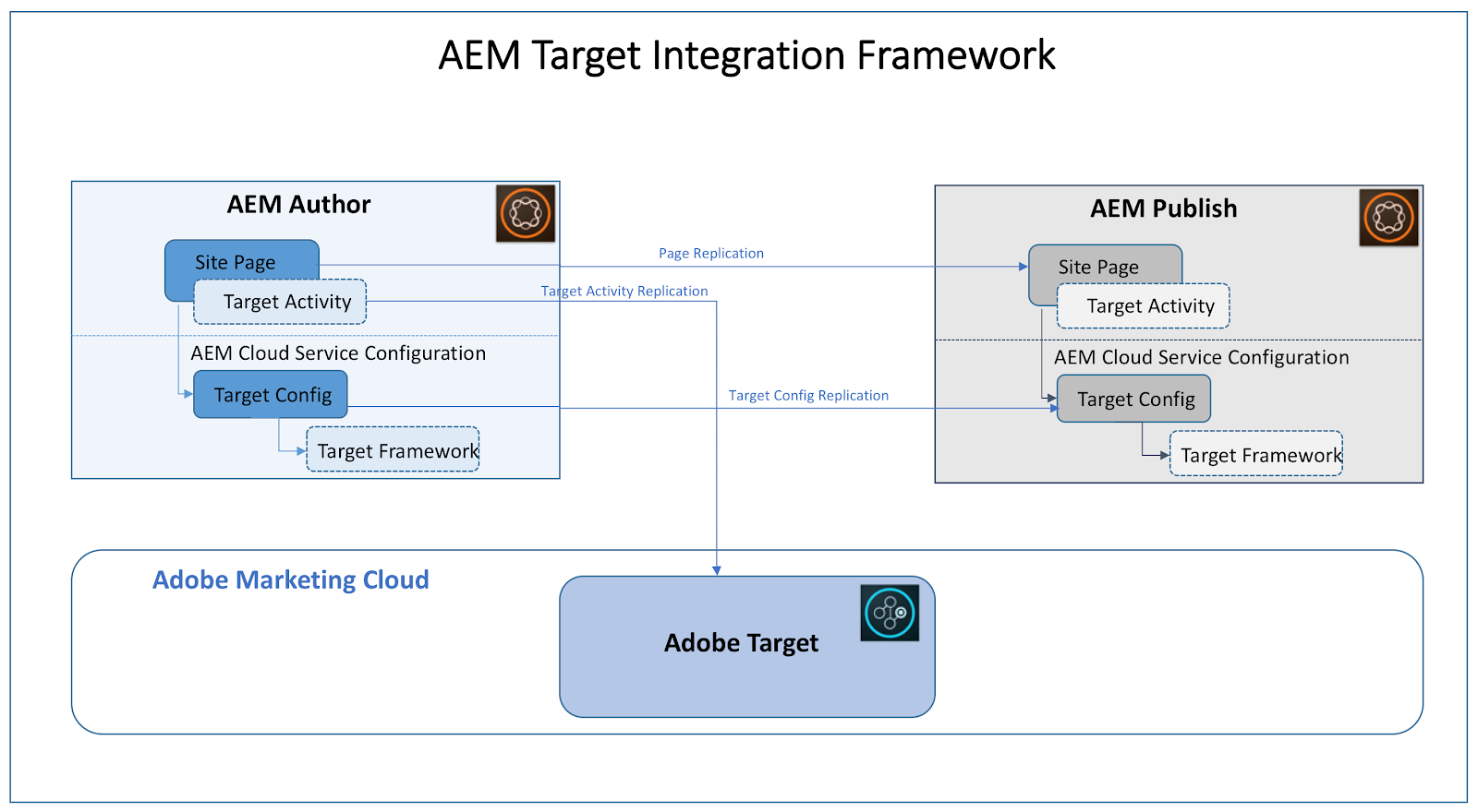 Aem Chart