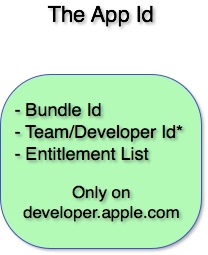 The Apple ID(s) The Apple ID(s)