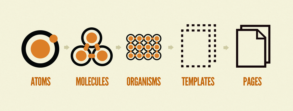 picture depicting Brad Frost’s Atomic Design