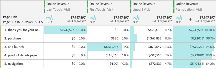 Example Report in the Adobe Analytics Workspace