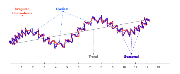 image showing common time series data patterns