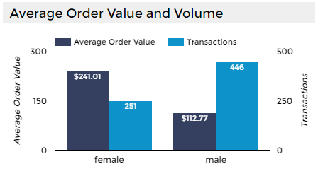 screen shot of bar chart with two axes