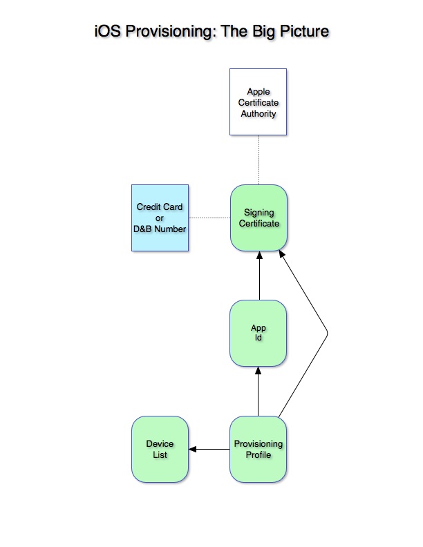 iOS Provisioning: The Big Picture iOS Provisioning: The Big Picture