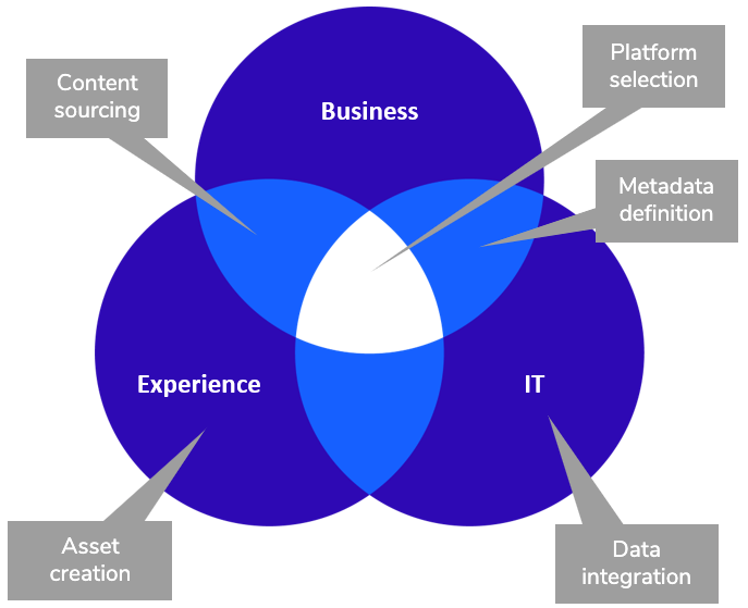 circle graphs depicting how breaking down traditional departmental silos helps you to create an enterprise content strategy