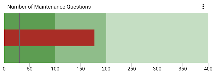 bullet chart showing results for number of maintenance questions