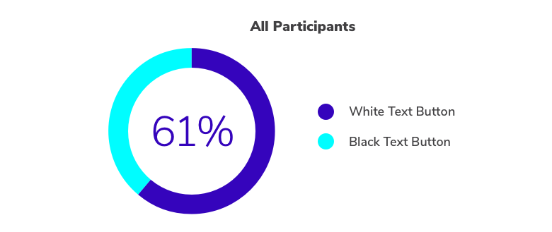 survey results where 61% of people surveyed preferred white text button and 39% chose the black text button