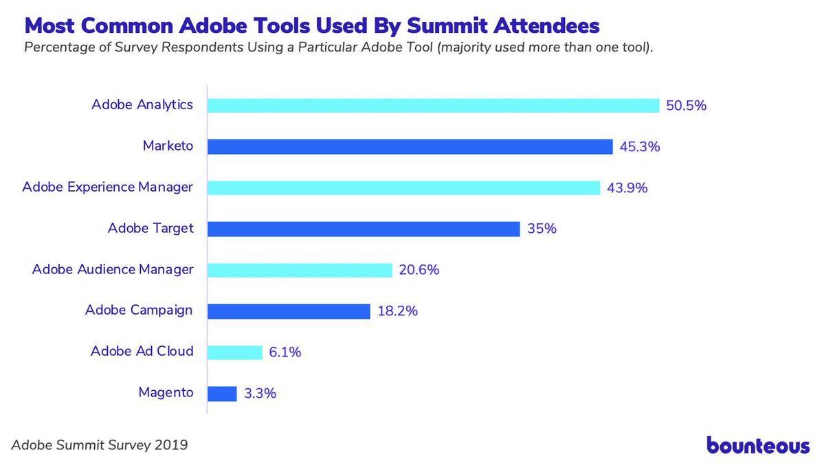 graph depicting the most common Adobe tools used by summit attendees