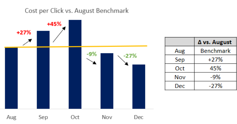CPC vs August Benchmark chart depicting CPC vs August Benchmark