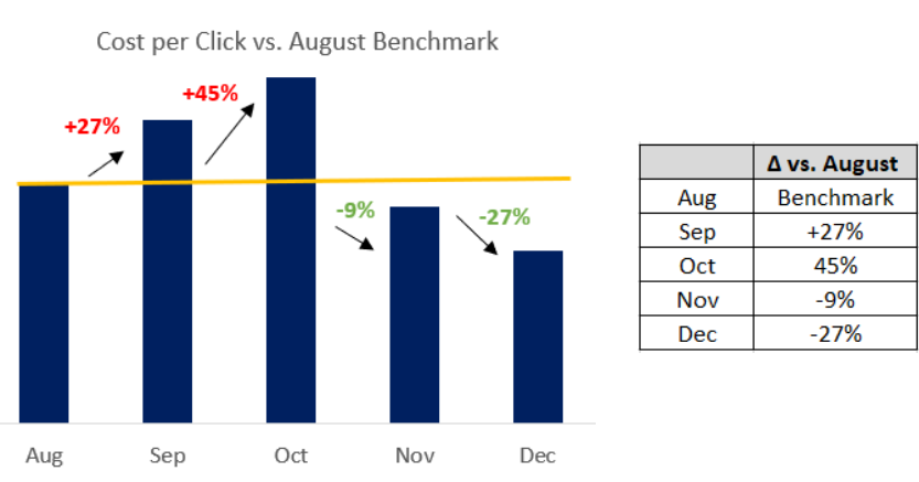 chart depicting CPC vs August Benchmark