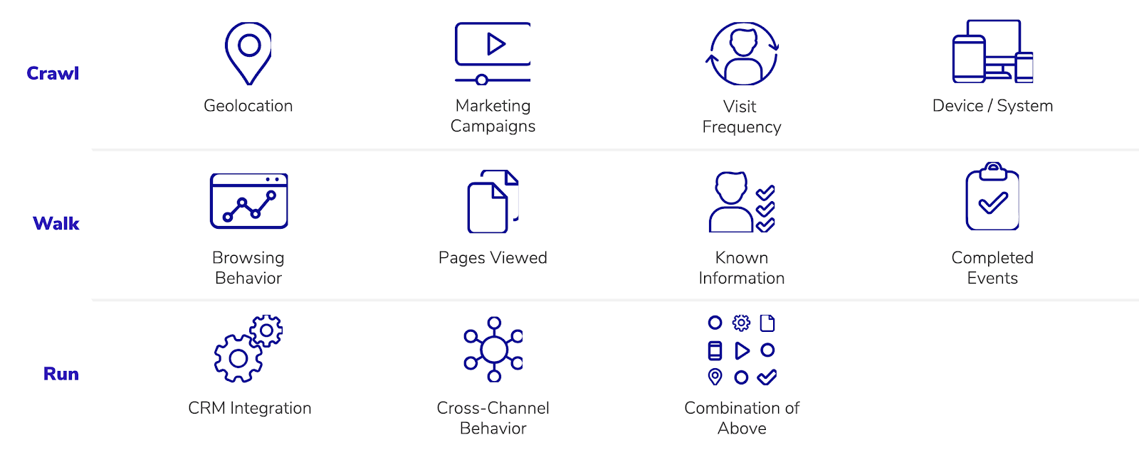 image depicting the steps in the Acquia Crawl, Walk, Run Approach