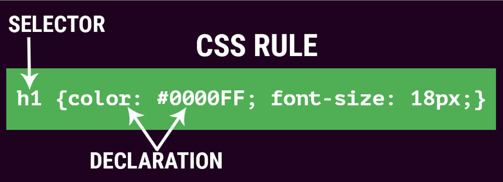 css with arrows indicating terminology