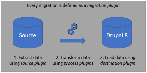 diagram of the migrate etl process
