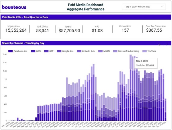 Dashboard Example Aggregate Paid Media