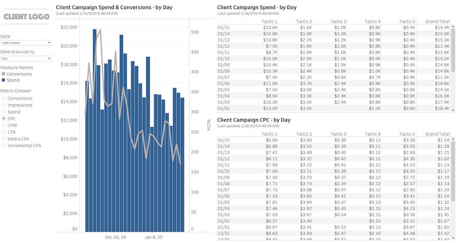 Sample dashboard showing Client Campaign Spend & Conversion By Day