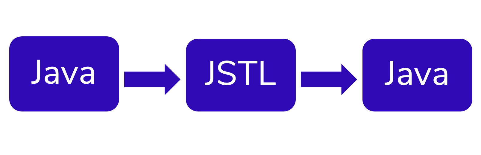 visualization of the data flow between java and jstl