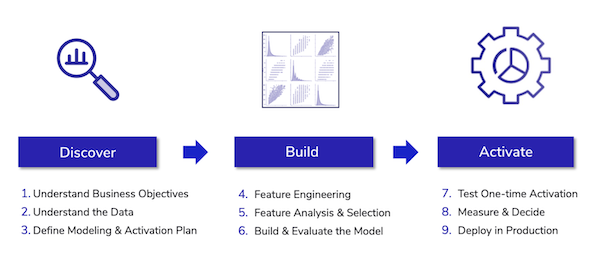 Bounteous Data Science Life Cycle - Discover, Build, and Activate